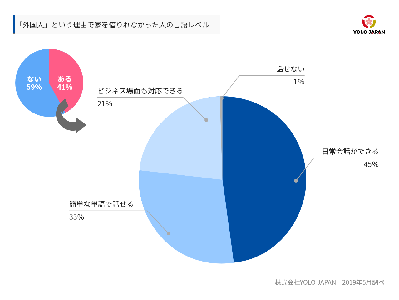 日本語が話せても「外国人」というだけで入居拒否経験が４割。外国人の 
