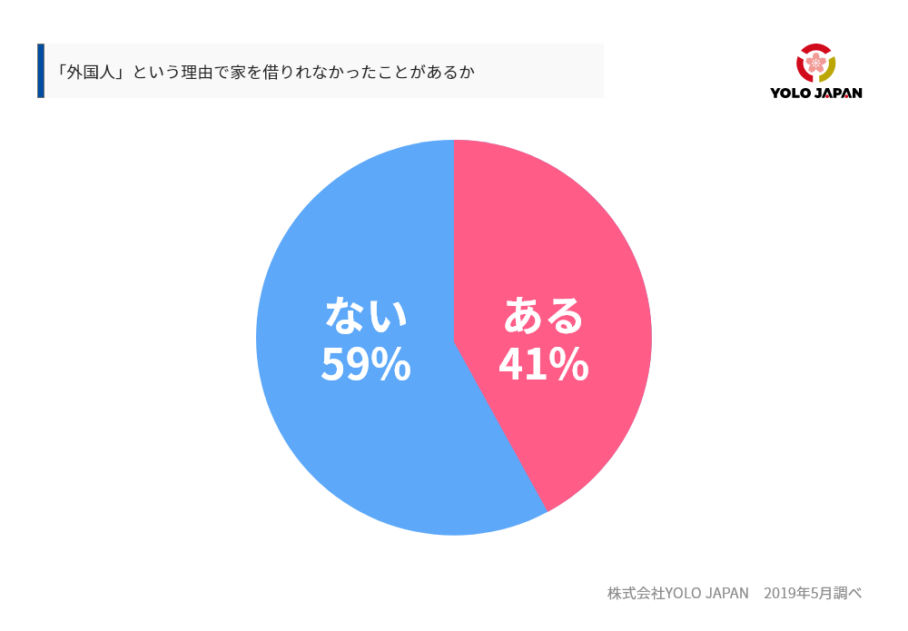外国人だから借りれなかった人の割合