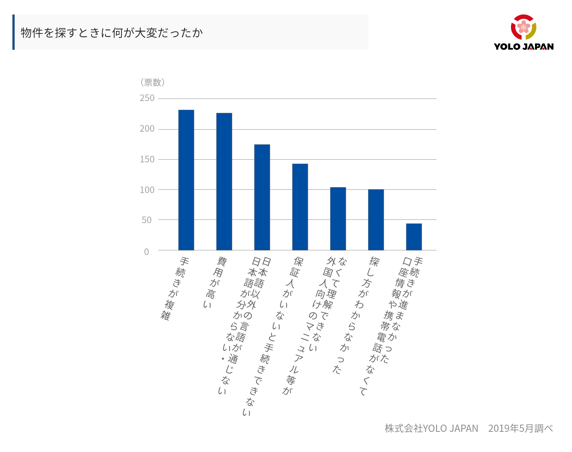 物件を探すのに何が大変だったか