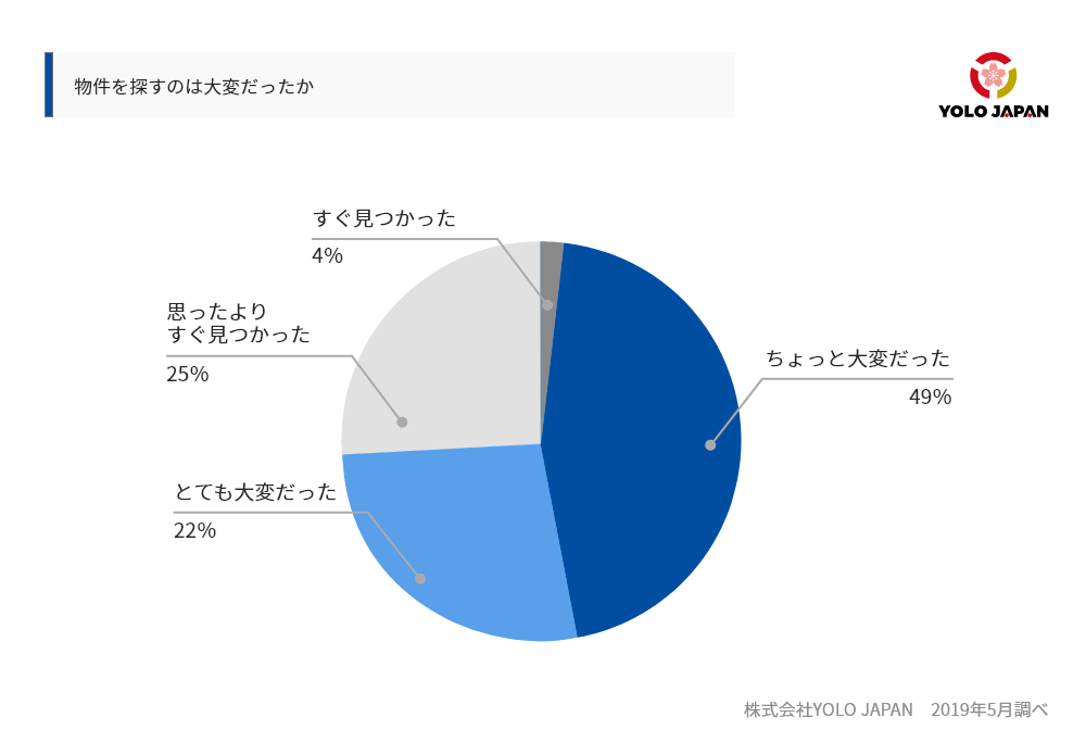 物件を探すのは大変だったか