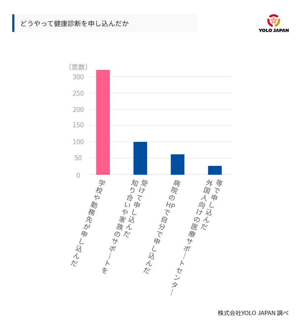 健康診断緒の申し込み方