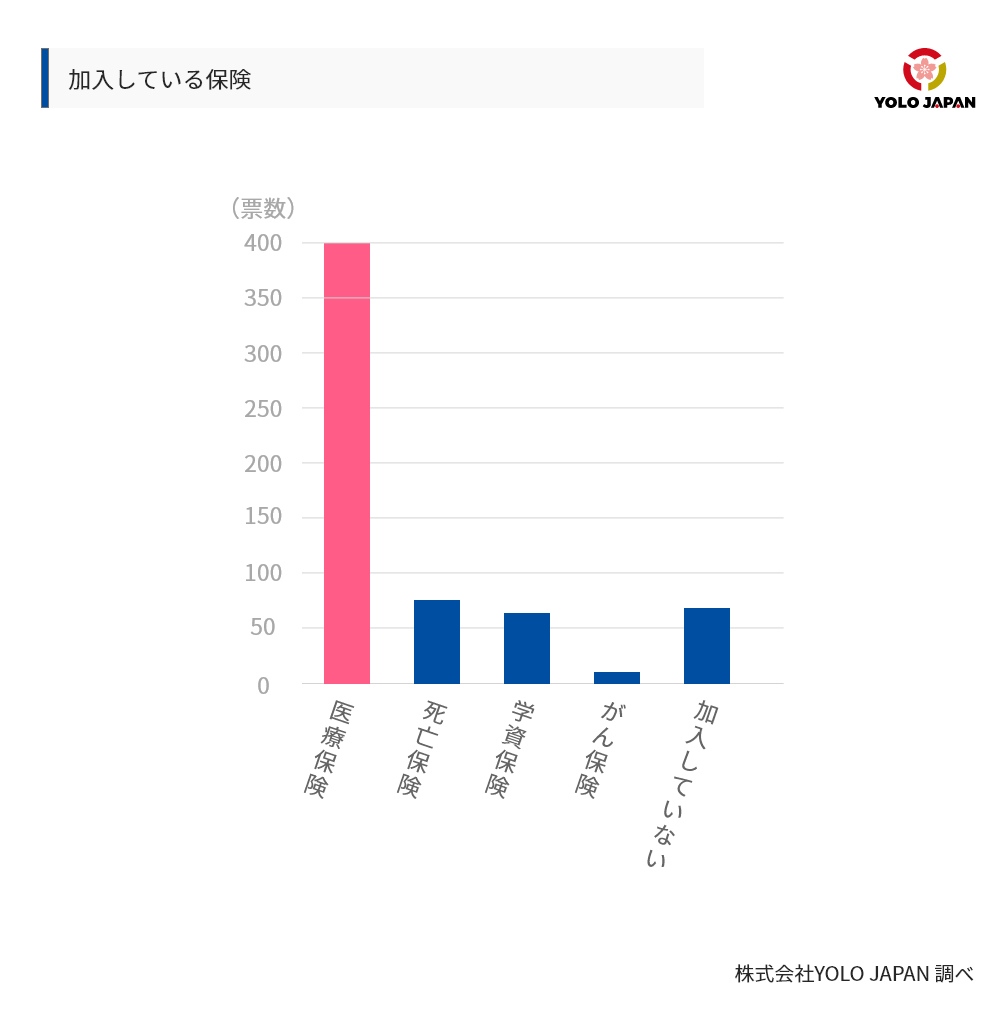 自主加入している保険の割合グラフ