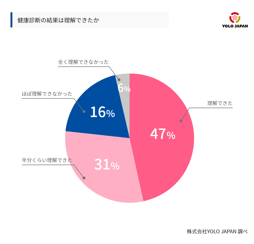 健康診断結果の理解度