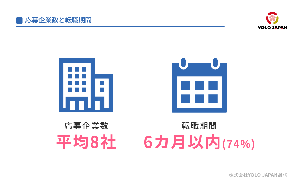 応募企業数と転職期間