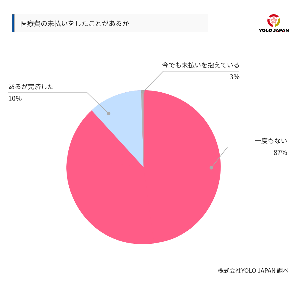 外国人の医療費未払い比率