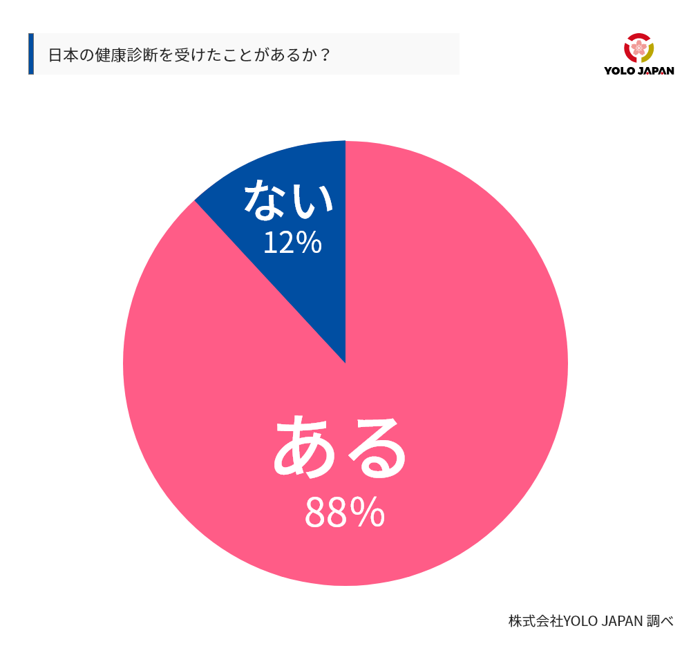 日本の健康診断を受けた外国人の比率