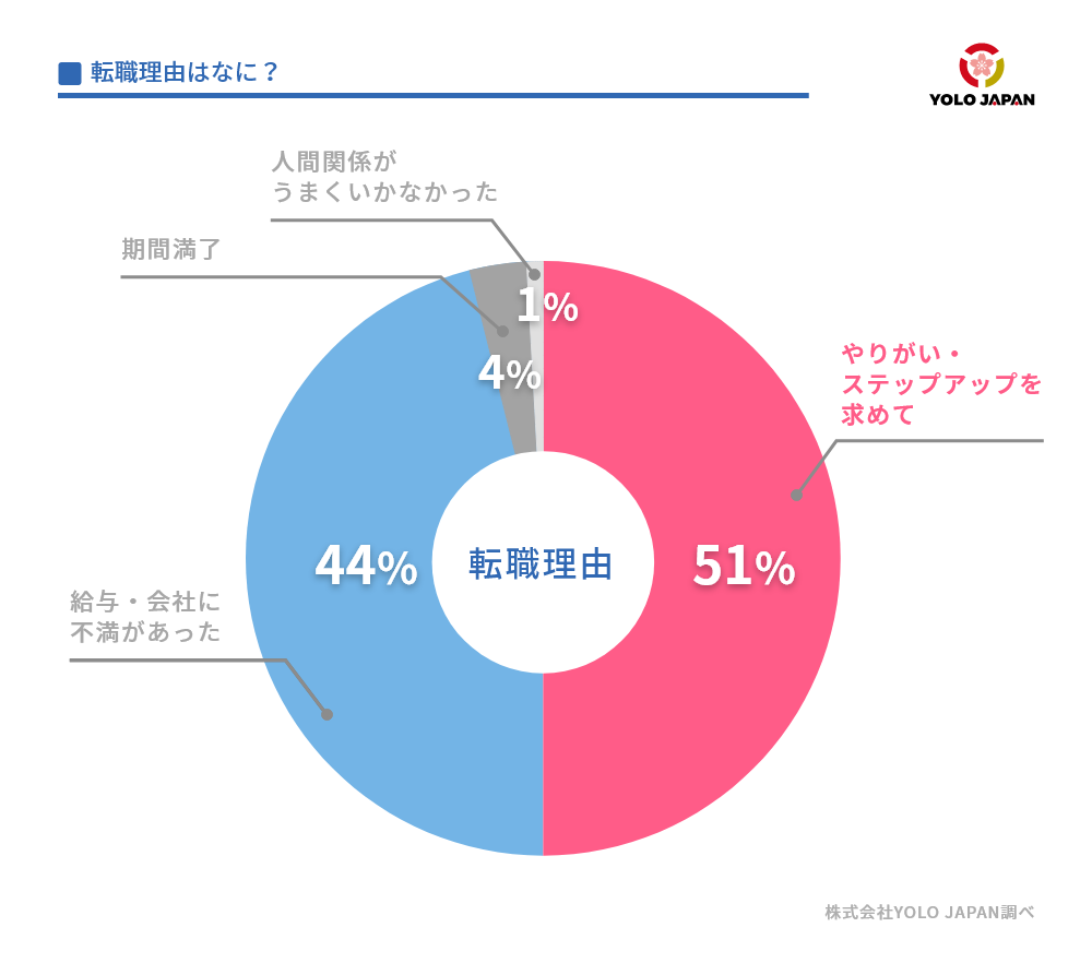 転職理由