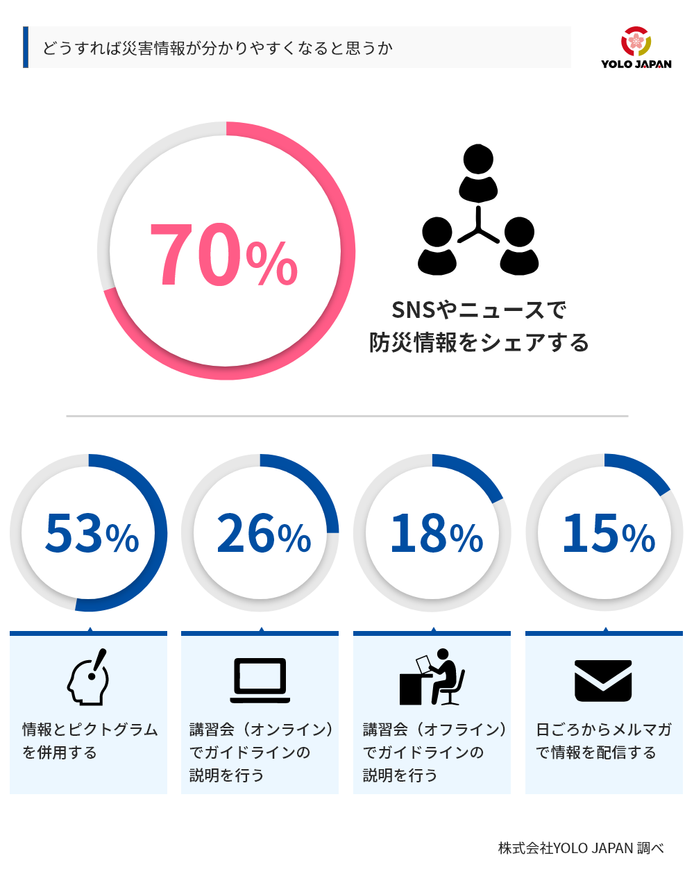 在留外国人アンケート調査 9割以上の人が避難訓練の参加に前向き 株式会社yolo Japan