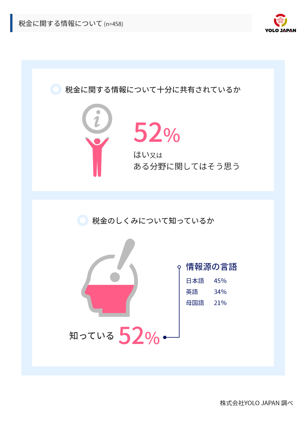 Yolo Japan在留外国人アンケート調査 8割以上の人は消費税率10 への引き上げを認知 日本の未来に期待し3割は増税について肯定的 税金について学ぶ機会を求める声も 株式会社yolo Japan Yolo Japan在留外国人アンケート調査 8割以上の人は消費税率10 への引き上げを認知 日本の未来に期待し3割は増税について肯定的 税金について学ぶ機会を求める声も 株式会社yolo Japan