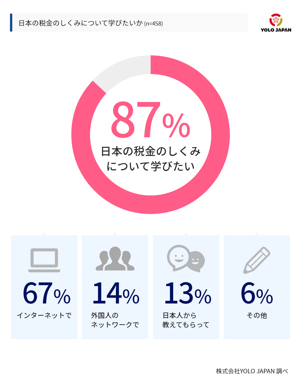 Yolo Japan在留外国人アンケート調査 8割以上の人は消費税率10 への引き上げを認知 日本の未来に期待し3割は増税について肯定的 税金について学ぶ機会を求める声も 株式会社yolo Japan Yolo Japan在留外国人アンケート調査 8割以上の人は消費税率10 への引き上げを認知 日本の未来に期待し3割は増税について肯定的 税金について学ぶ機会を求める声も 株式会社yolo Japan