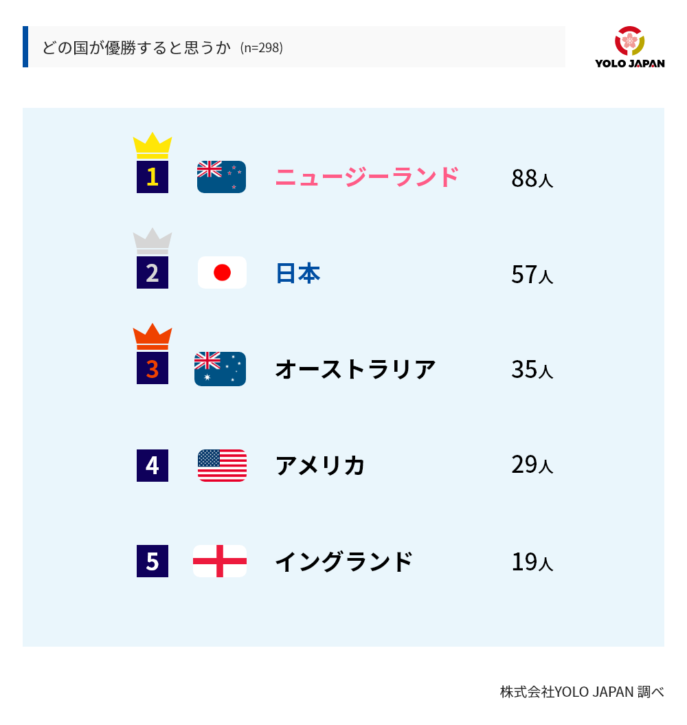 優勝国予想回答