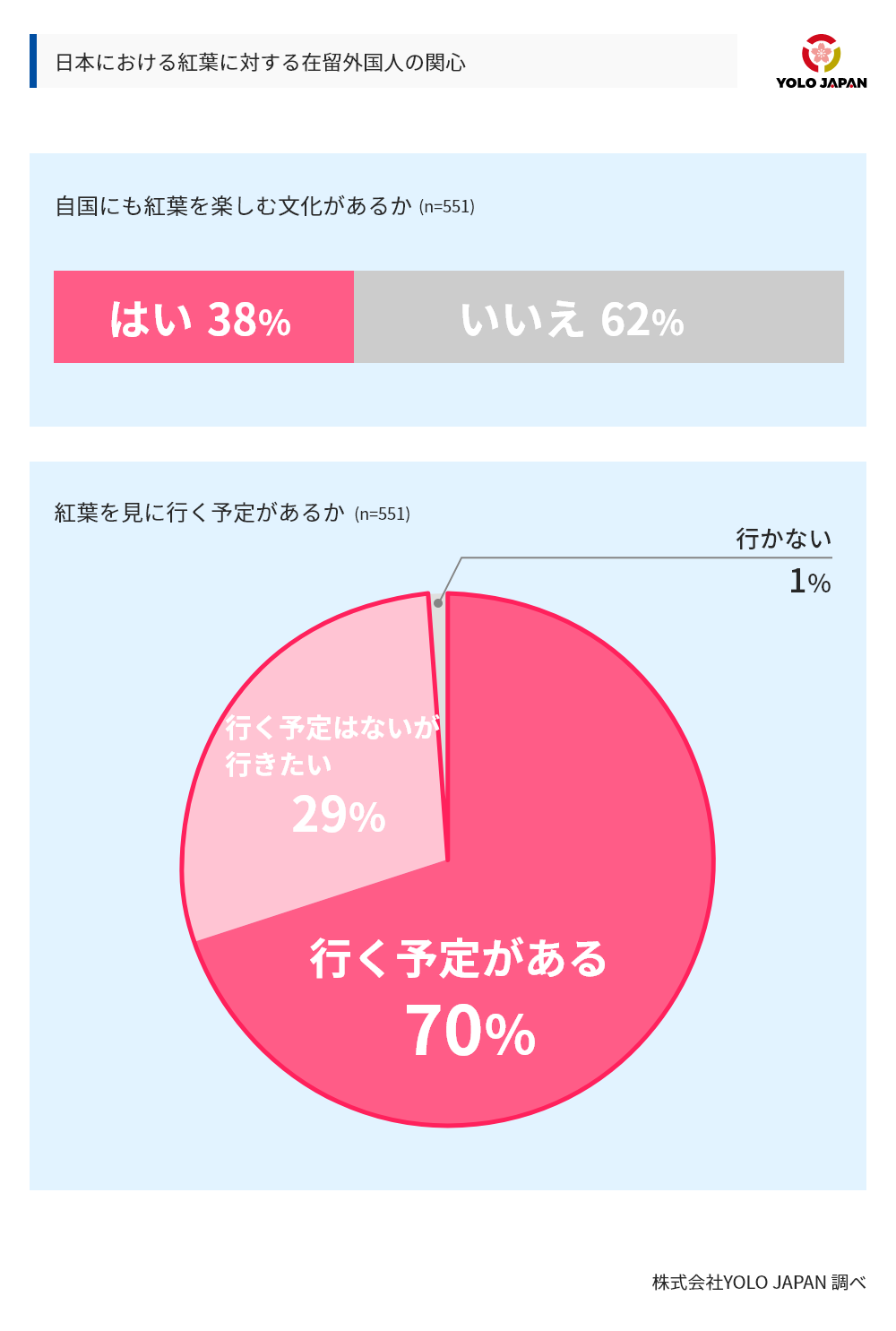 日本における紅葉に対する在留外国人の関心に対するアンケート調査結果。母数は551で、「自国にも紅葉を楽しむ文化があるか」という設問に対し、はいと答えたのは38％、いいえと答えたのは62％であった。また、紅葉を見に行く予定があるかという設問に対しては、行く予定があるまたは行く予定はないが行きたいと答えたのが99％で、行かないと答えたのは1％であった。