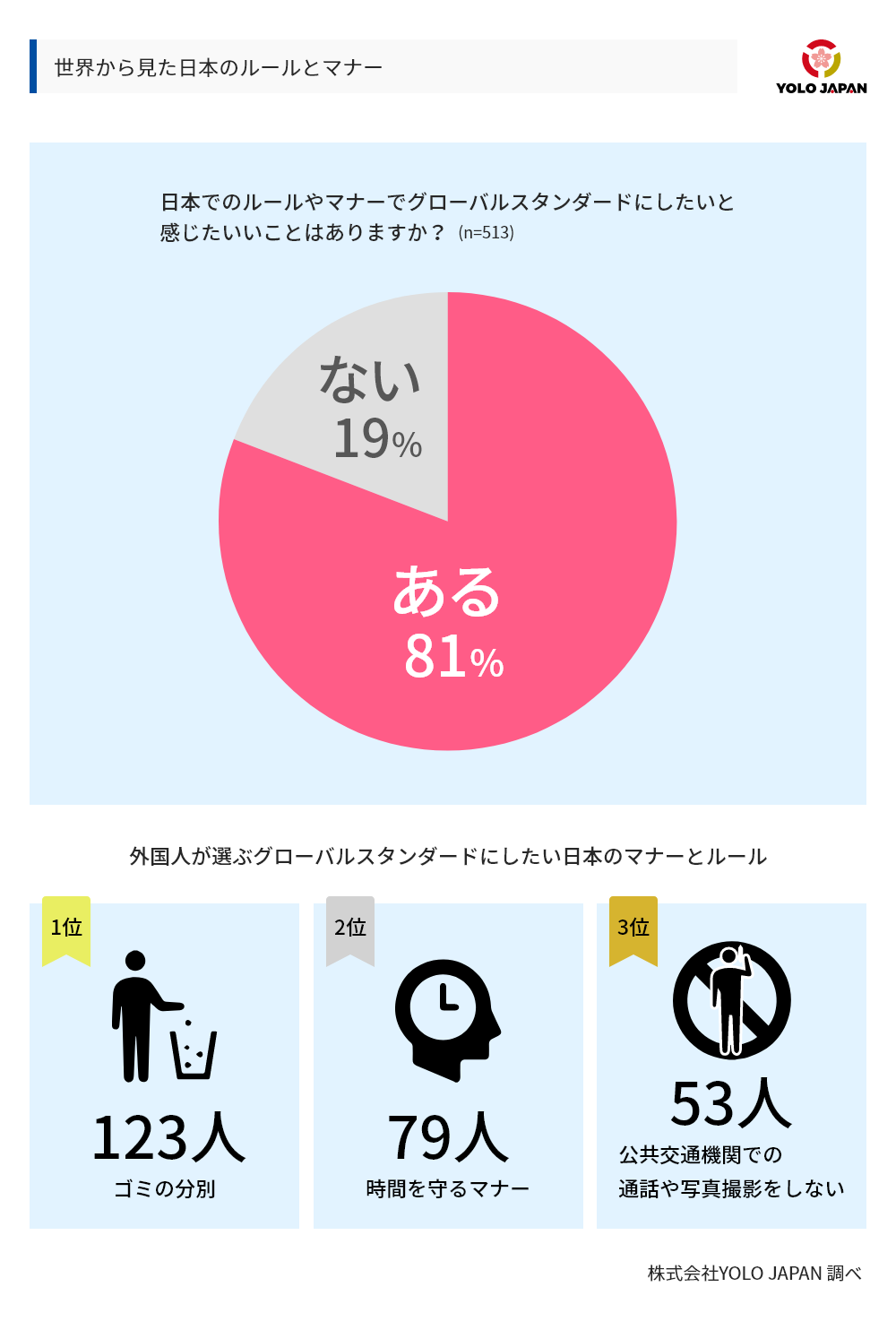 世界から見た日本のルールとマナーについてのグラフ。日本でのルールやマナーでグローバルスタンダードにしたいと感じたいいことはありますか？という設問に対し、513人中81％があると回答。外国人が選んだグローバルスタンダードにしたい日本のマナーとルールは1位がゴミの分別（123人）、2位が時間を守るマナー（79人）、3位が公共交通機関での通話や写真撮影をしない（53人）であった。