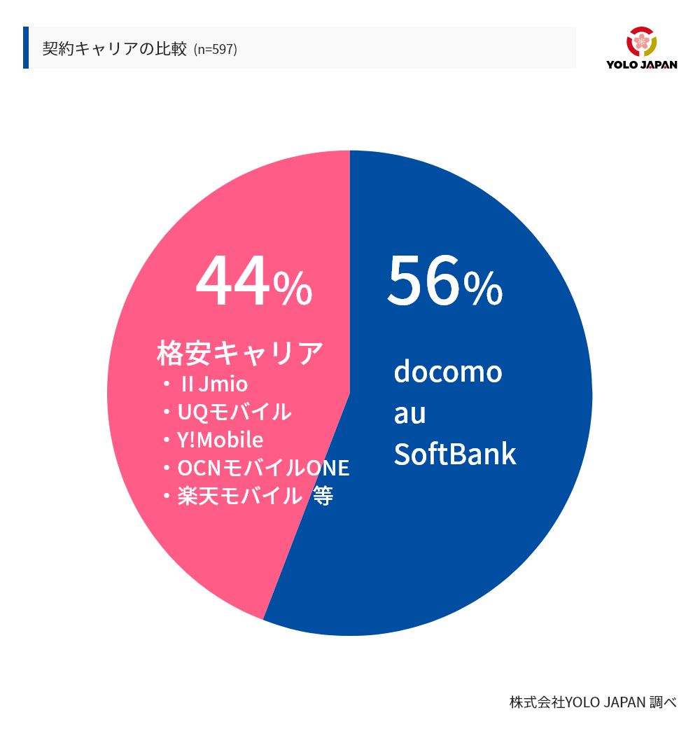 契約キャリアの比較。全体の44％は格安キャリアを、残りの56％はdocomo,au,softbankと契約していた。