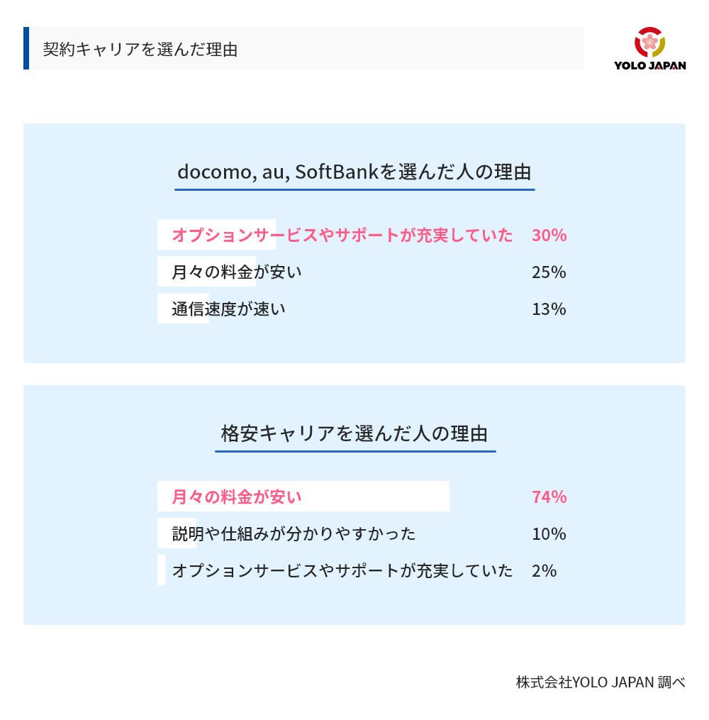 契約キャリアを選んだ理由のグラフ。docomo,au,softbankを選んだ人はオプションサービスやサポートが充実していることを1番の理由にあげていた。格安キャリアを選んだ人は、月々の料金が安いことが理由として最も挙げられた。
