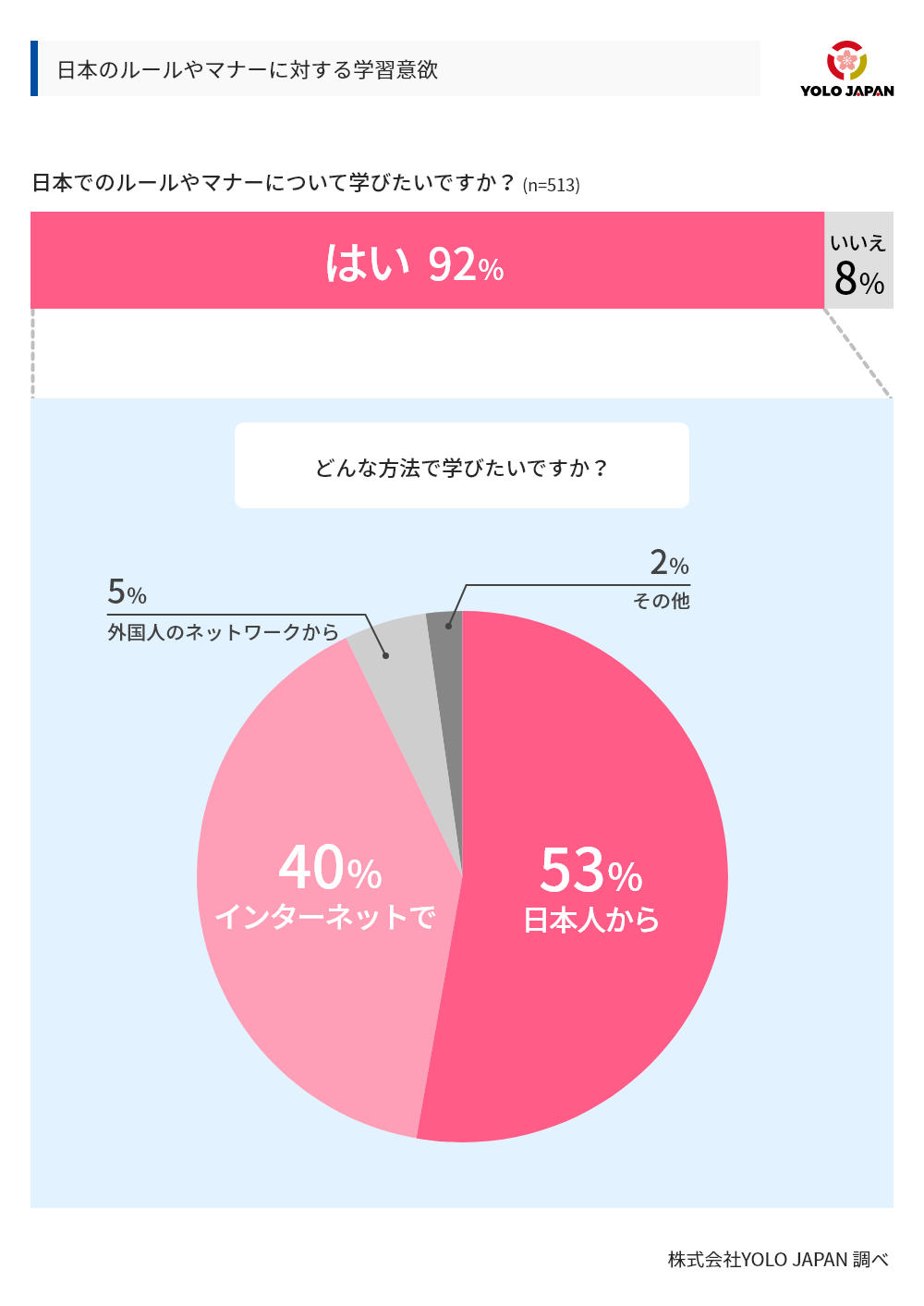日本のルールやマナーに対する学習意欲についてのグラフ。日本のルールやマナーについて学びたいですかという設問に対し、513人のうち92％が'「はい」と回答。この回答者に対し「どんな方法で学びたいですか」と質問したところ、53％が日本人から、40％がインターネットで、5％が外国人のネットワークから、2％がその他という結果になった。