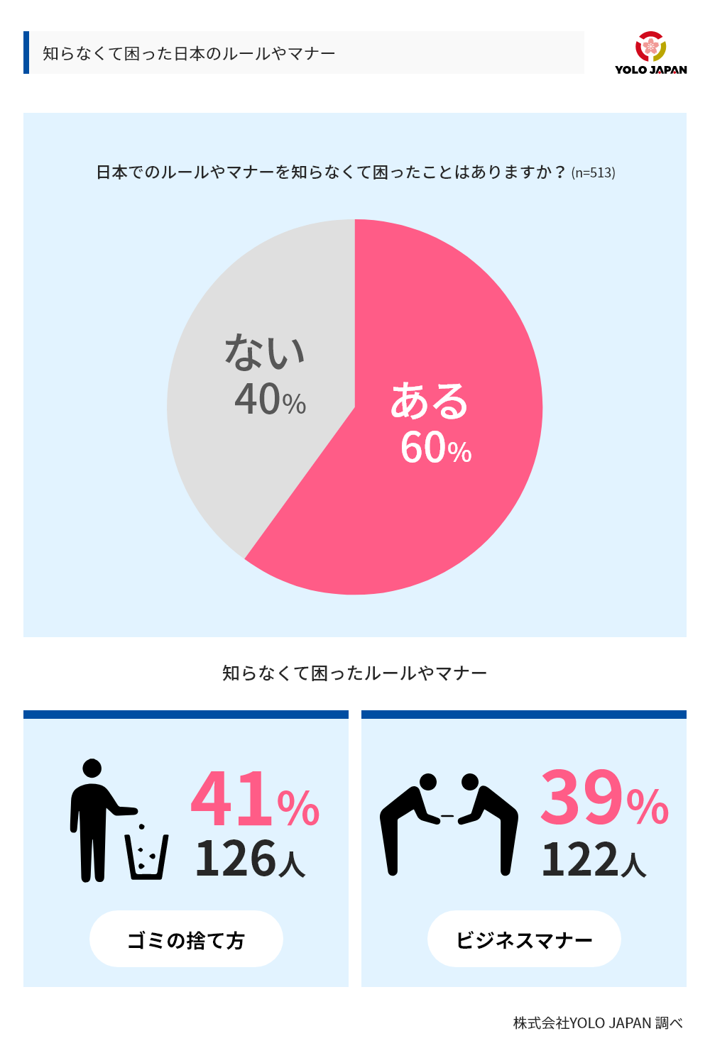 知らなくて困った日本のルールやマナーについてのグラフ。日本でのルールやマナーを知らなくて困ったことがありますかという設問に対し、513人のうち60％があると回答。知らなくてこまったルールやマナーの２トップは、ごみの捨てかた（41％、126人）とビジネスマナー（39％、122人）であった。