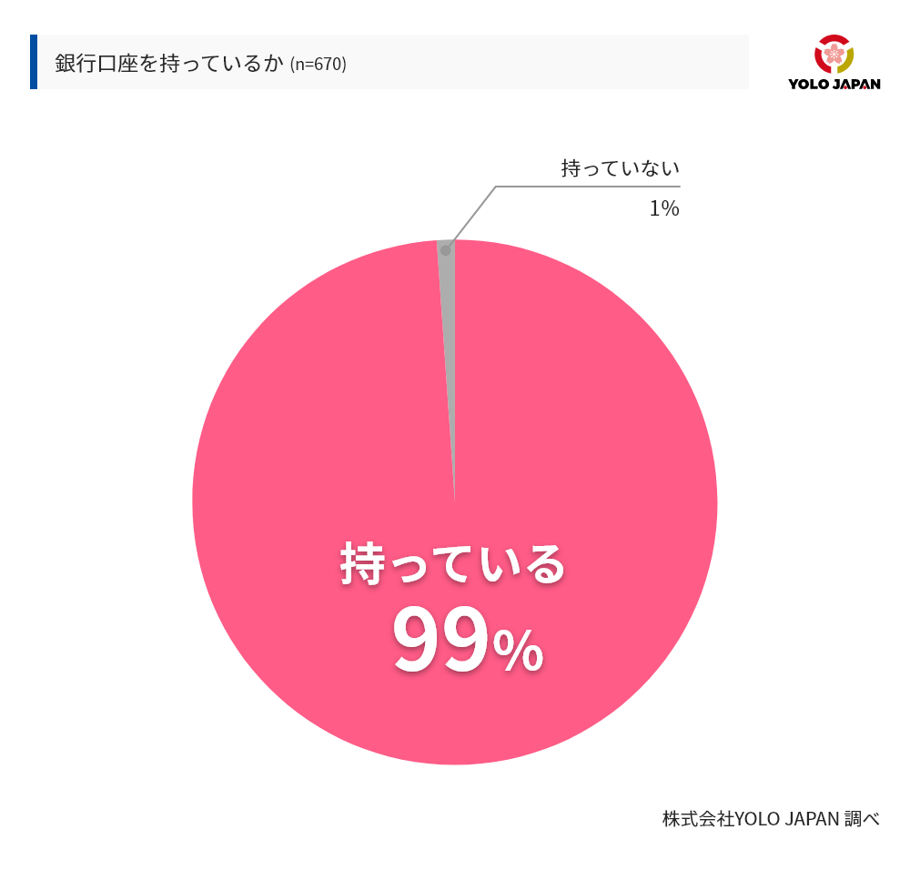 銀行口座を持っているかという質問に対して、持っていると回答したのは全回答者670人のうち99％であった。