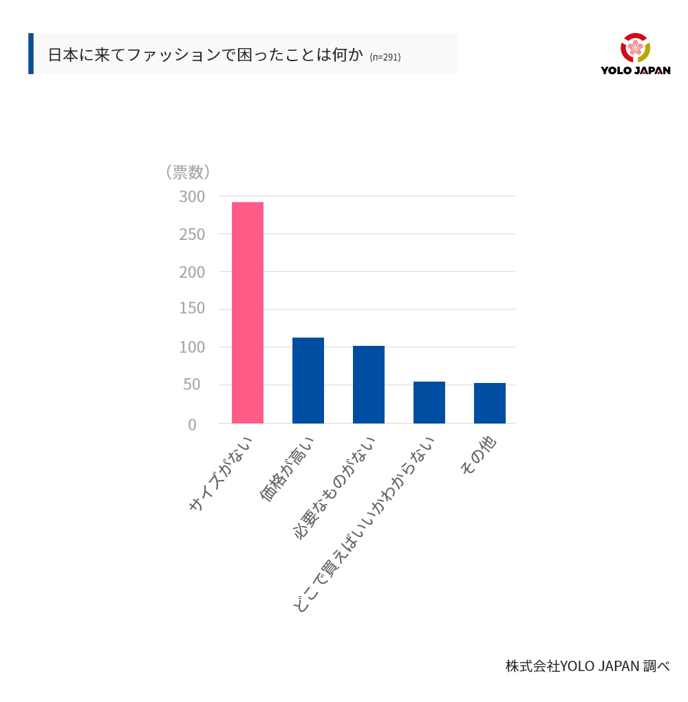外国人が回答する「日本にきてファッションで困ったこと」で最も多かったのはサイズがないことであった。続いて、価格が高いことや必要なものがないこと、どこで買えばいいかわからないことが挙げられた。