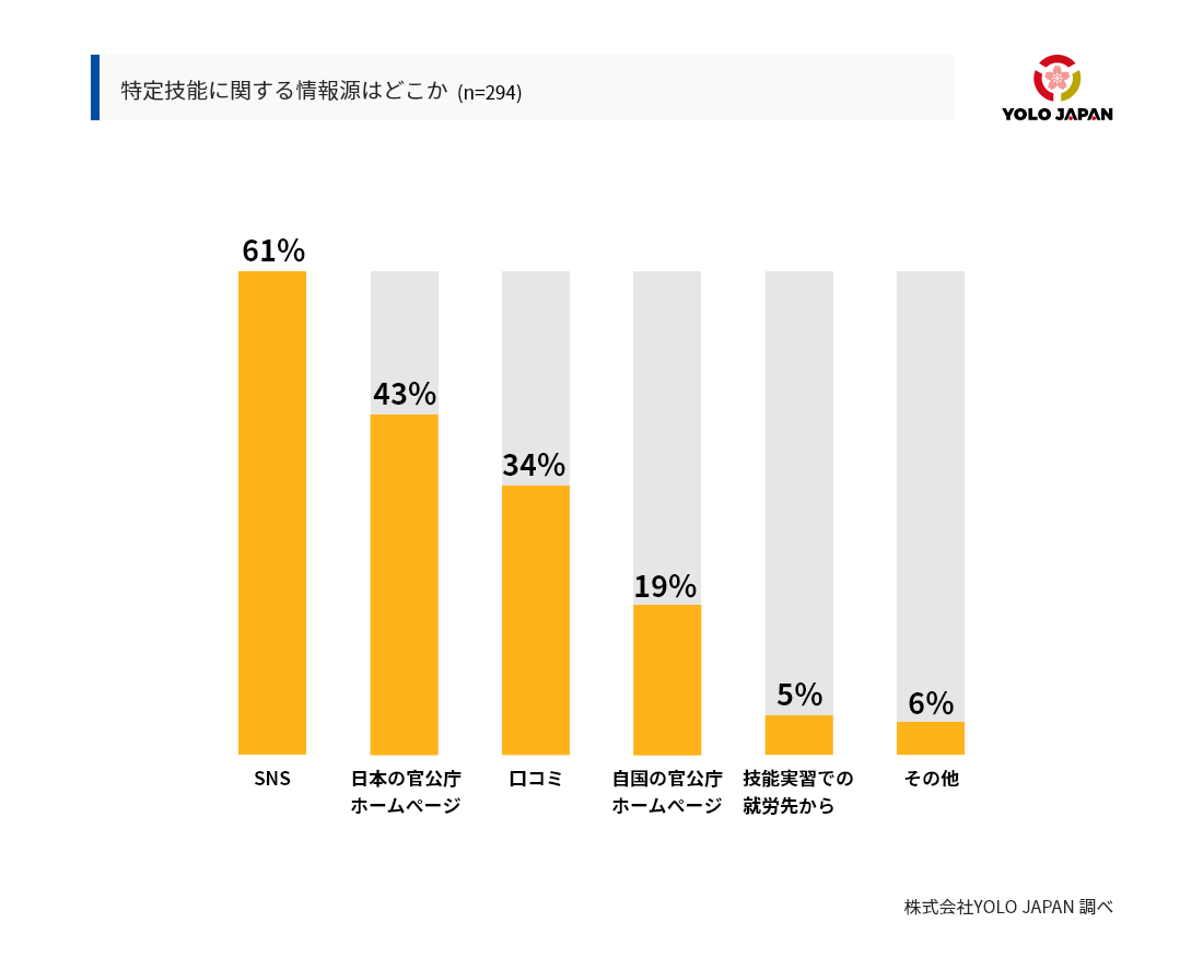 外国人が在留資格「特定技能」の情報を得るときに最も多く使われたのはSNSでした。次いで、日本の官公庁ホームページや口コミ、自国の官公庁ホームページにより情報収集をしているという結果になりました。