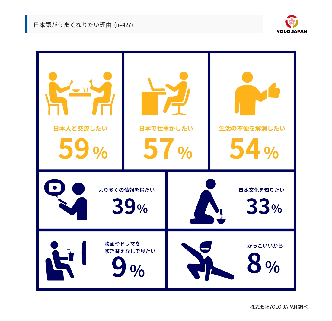 在留外国人が日本語を上達させたい理由
