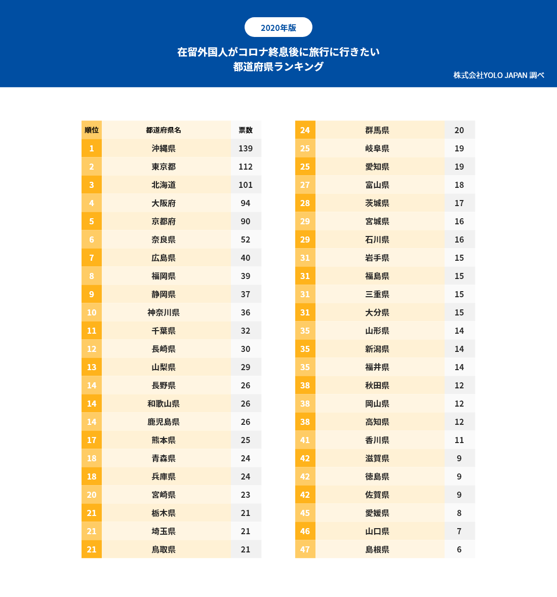 在留外国人の9割がコロナ終息後の国内旅行に前向き 特に沖縄と東京が人気 株式会社yolo Japan 在留外国人の9割がコロナ終息後の国内旅行に前向き 特に沖縄と東京が人気 株式会社yolo Japan
